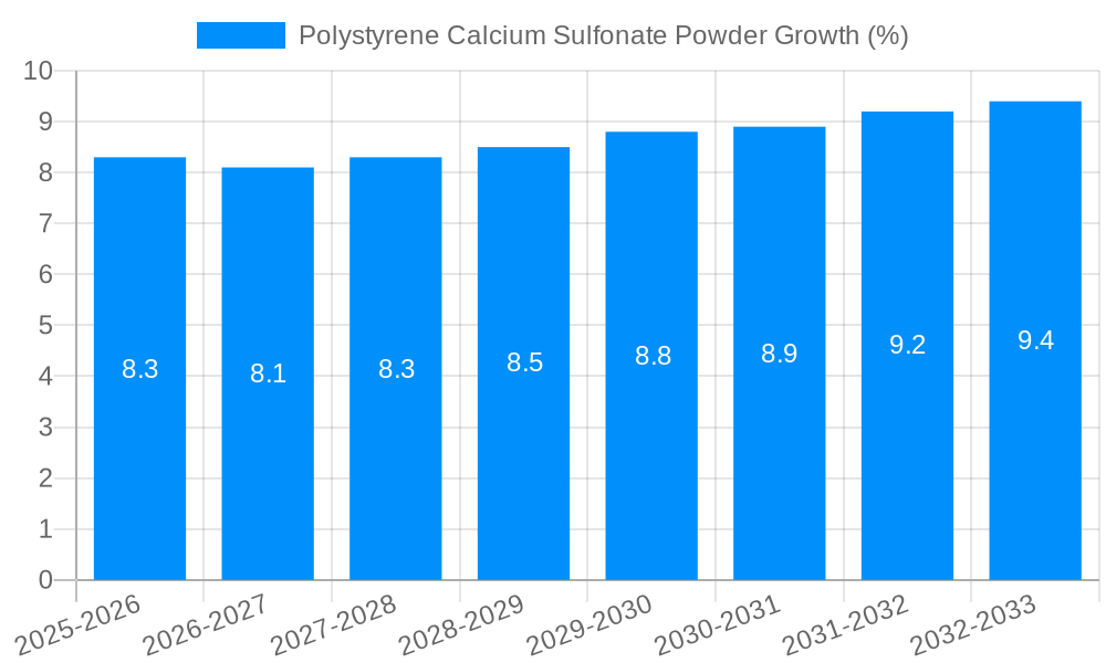 Polystyrene Calcium Sulfonate Powder Growth