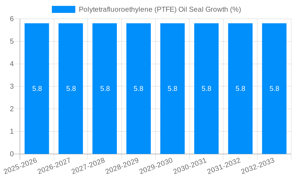 Polytetrafluoroethylene (PTFE) Oil Seal Growth