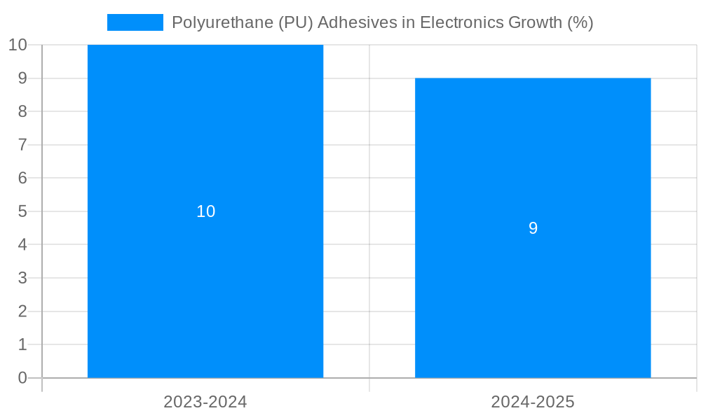 Polyurethane (PU) Adhesives in Electronics Growth