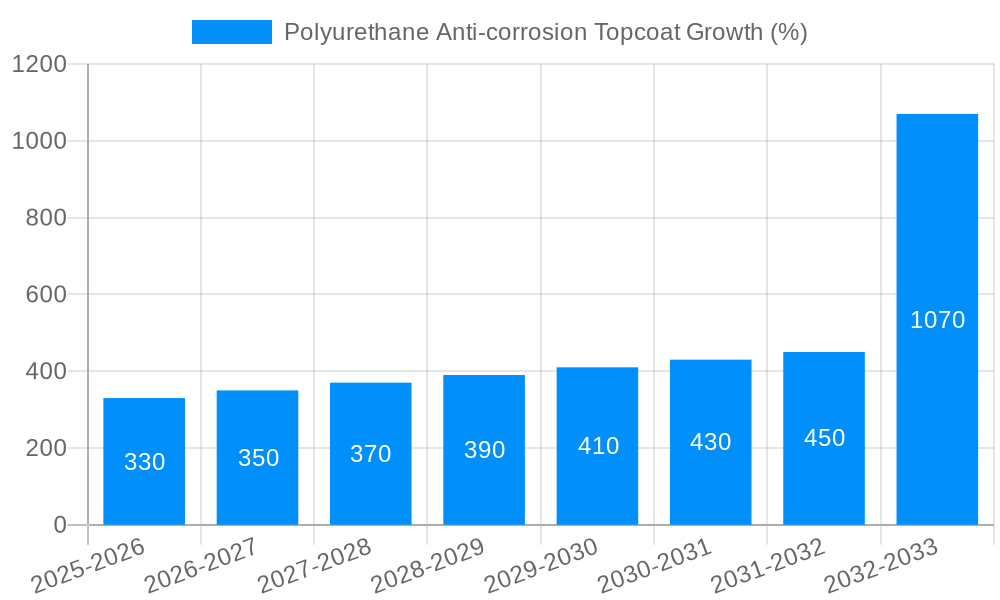 Polyurethane Anti-corrosion Topcoat Growth