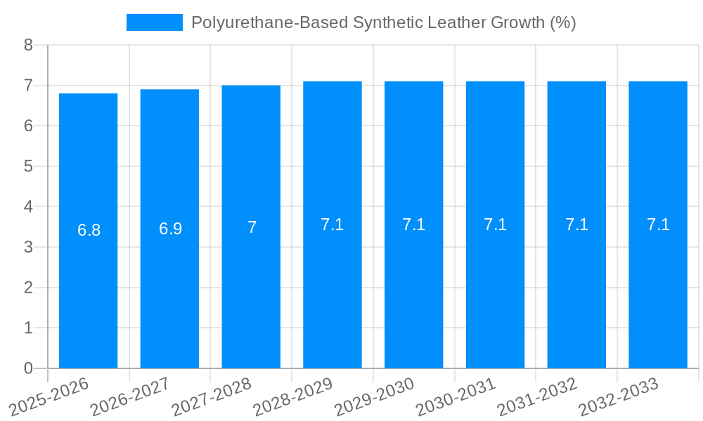 Polyurethane-Based Synthetic Leather Growth