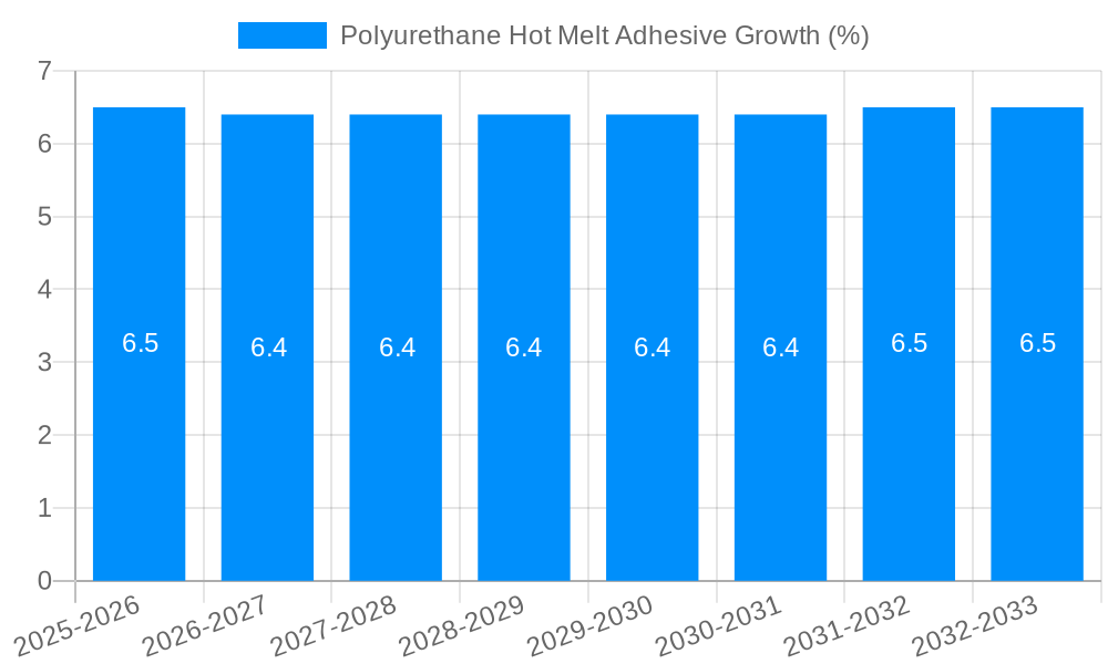 Polyurethane Hot Melt Adhesive Growth