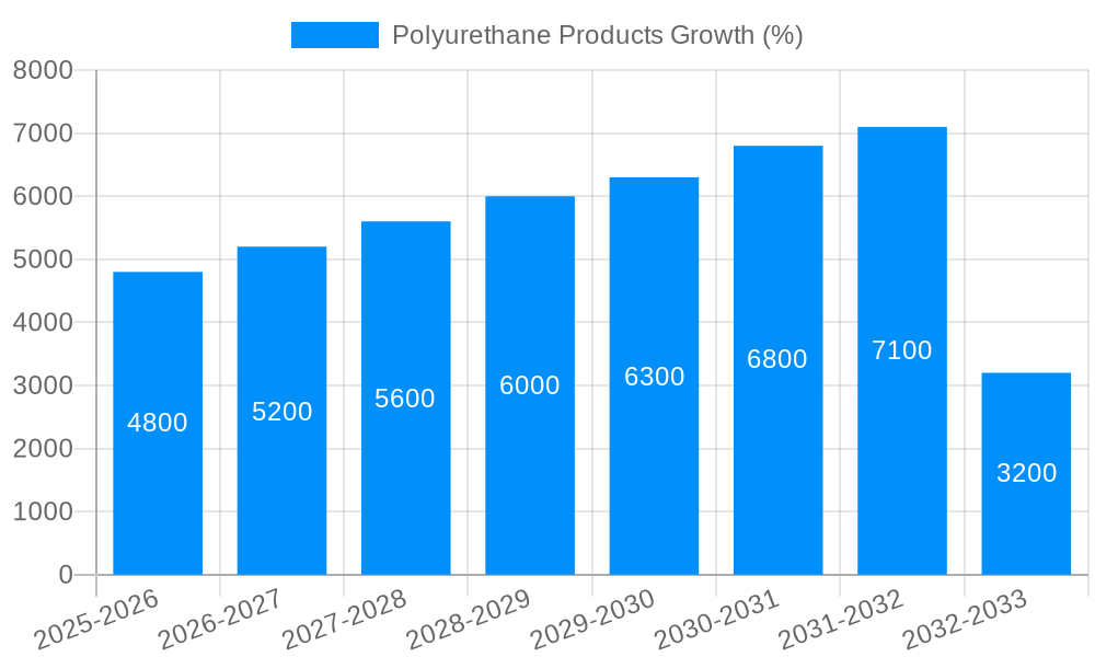 Polyurethane Products Growth
