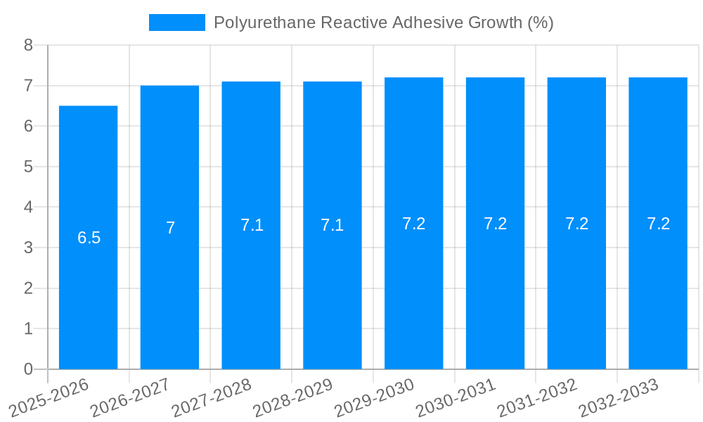 Polyurethane Reactive Adhesive Growth