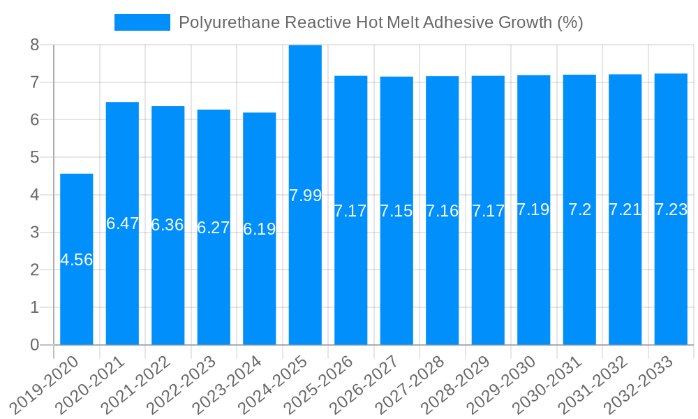 Polyurethane Reactive Hot Melt Adhesive Growth