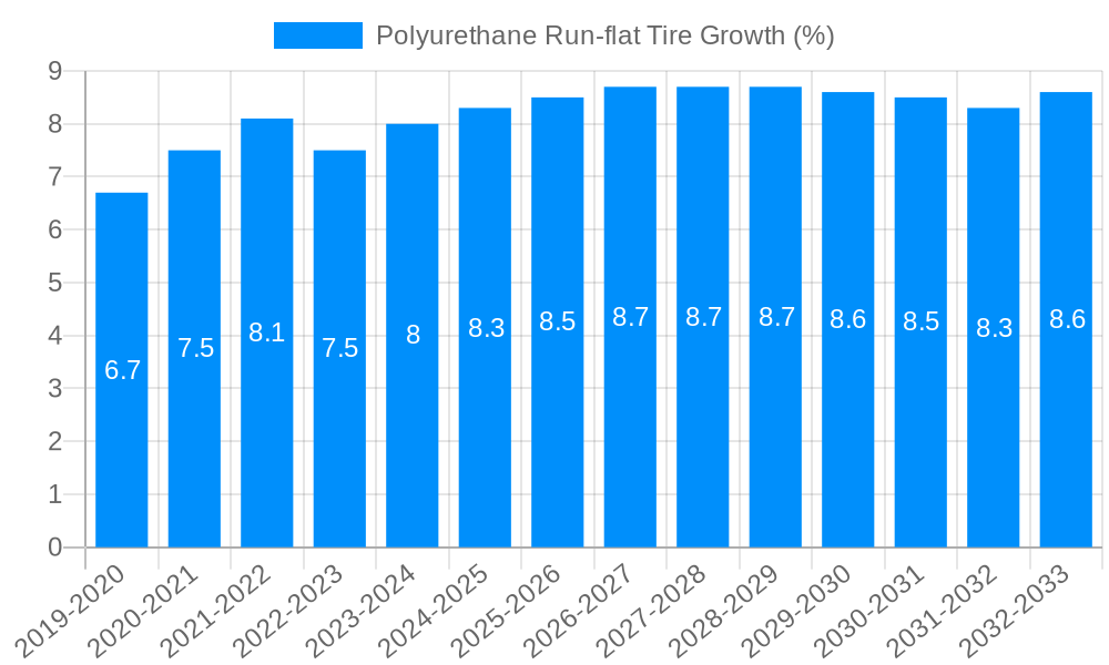 Polyurethane Run-flat Tire Growth