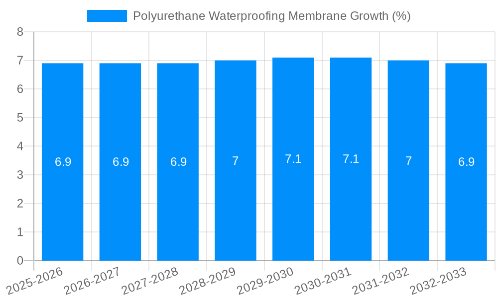 Polyurethane Waterproofing Membrane Growth