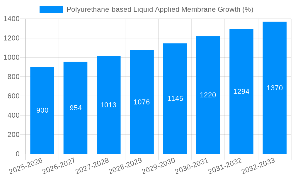 Polyurethane-based Liquid Applied Membrane Growth