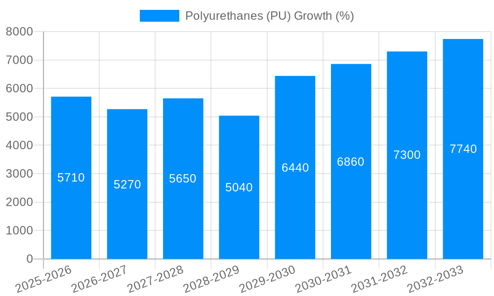 Polyurethanes (PU) Growth