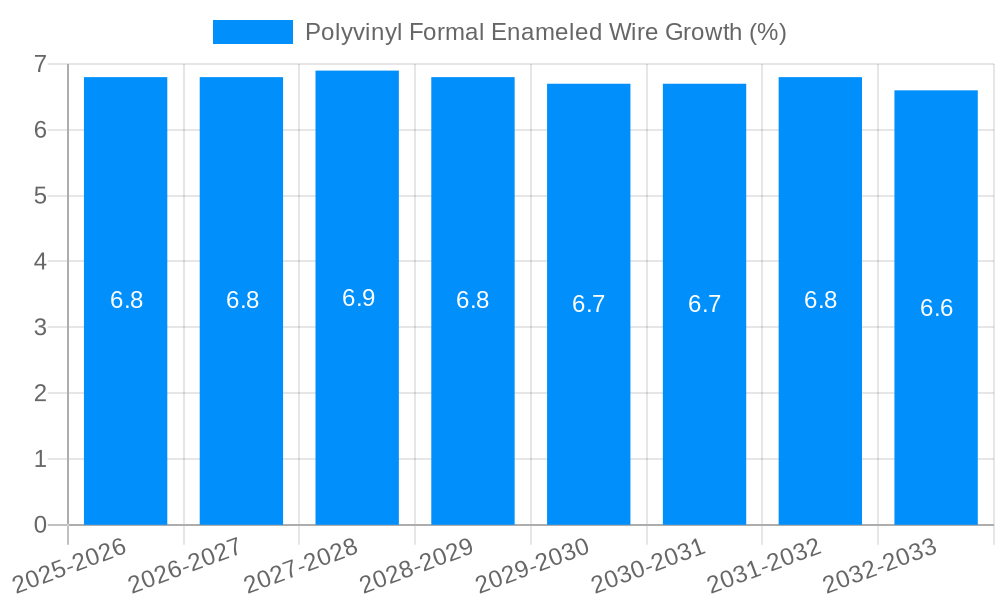 Polyvinyl Formal Enameled Wire Growth