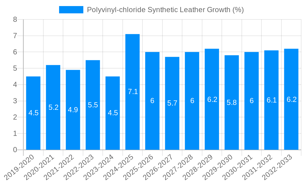 Polyvinyl-chloride Synthetic Leather Growth