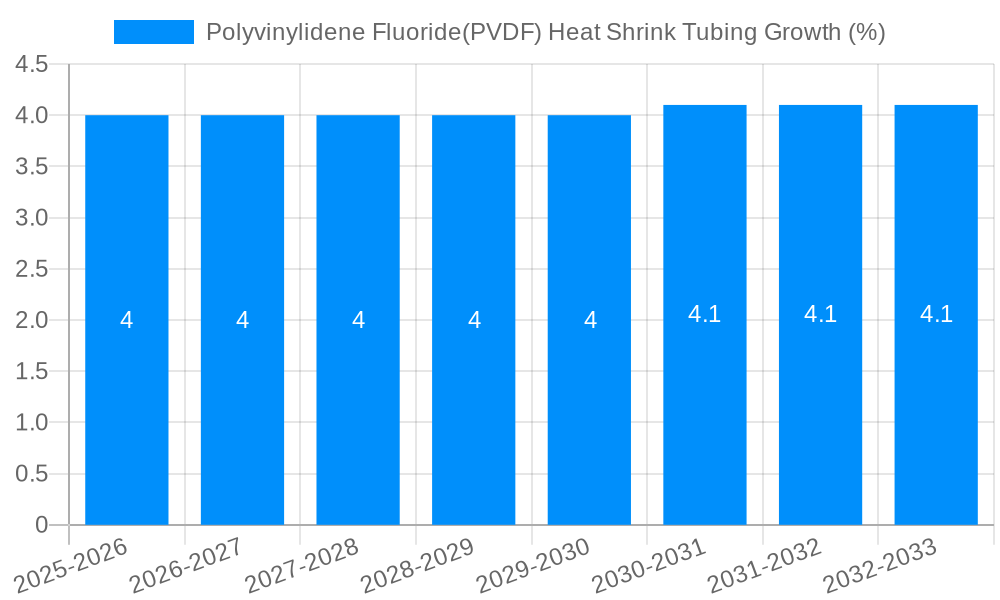 Polyvinylidene Fluoride(PVDF) Heat Shrink Tubing Growth