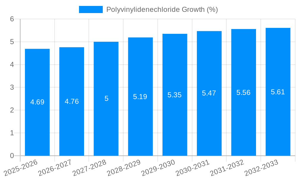 Polyvinylidenechloride Growth