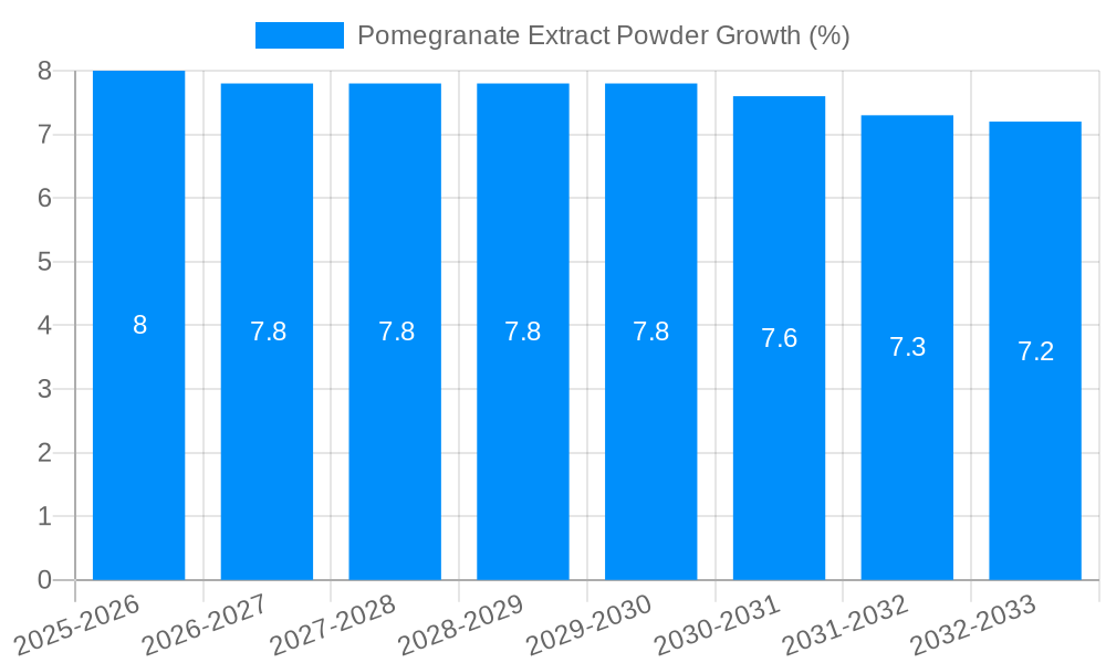 Pomegranate Extract Powder Growth