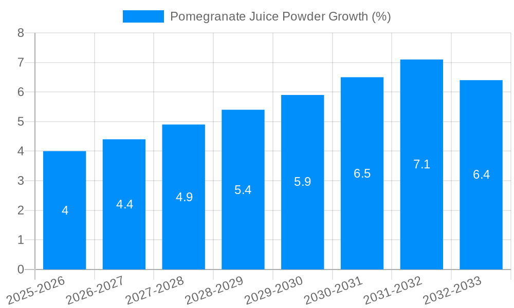Pomegranate Juice Powder Growth
