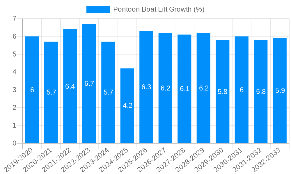 Pontoon Boat Lift Growth