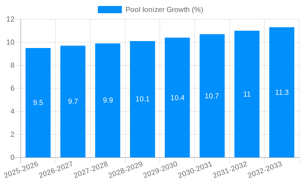 Pool Ionizer Growth