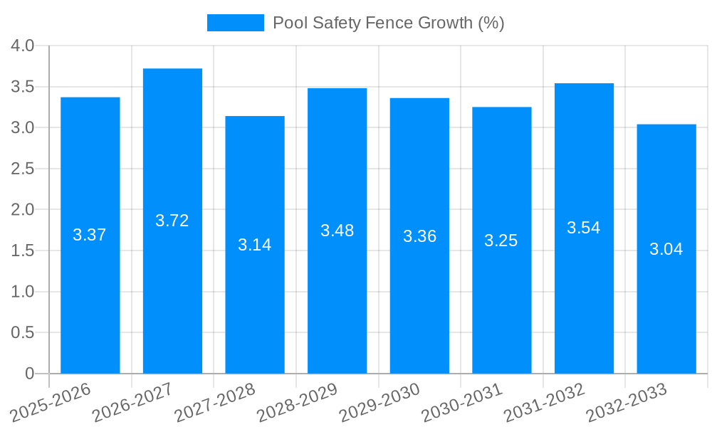 Pool Safety Fence Growth