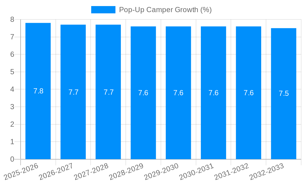 Pop-Up Camper Growth