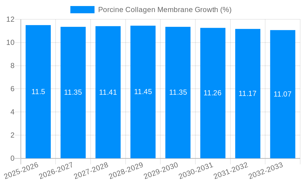 Porcine Collagen Membrane Growth