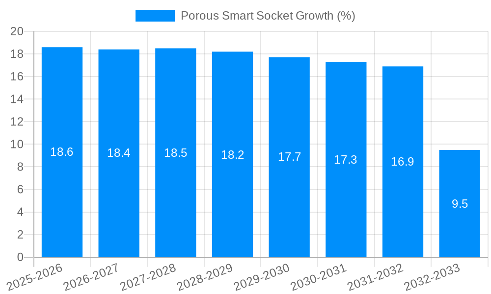 Porous Smart Socket Growth