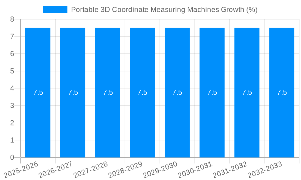Portable 3D Coordinate Measuring Machines Growth