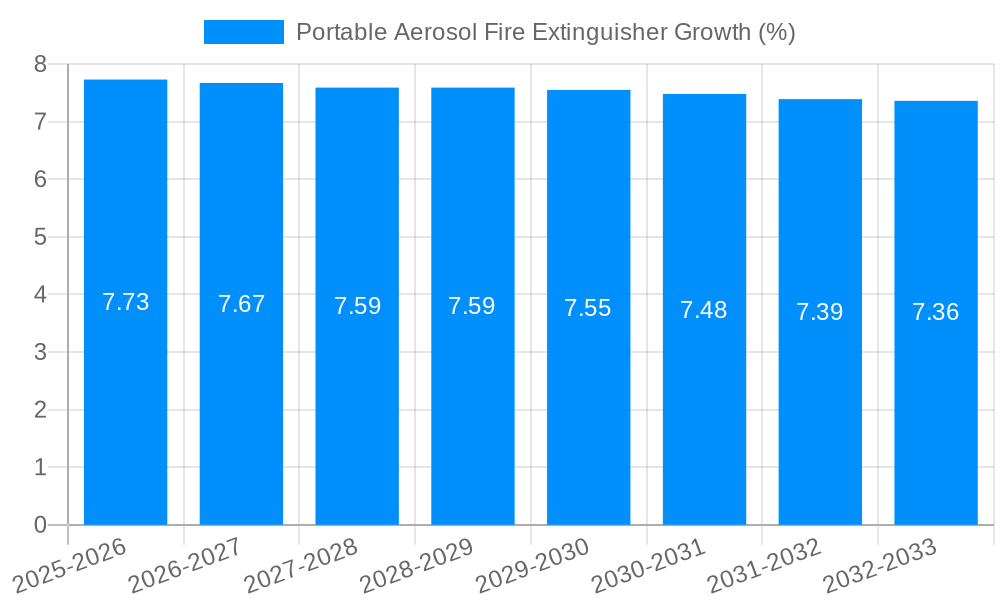 Portable Aerosol Fire Extinguisher Growth