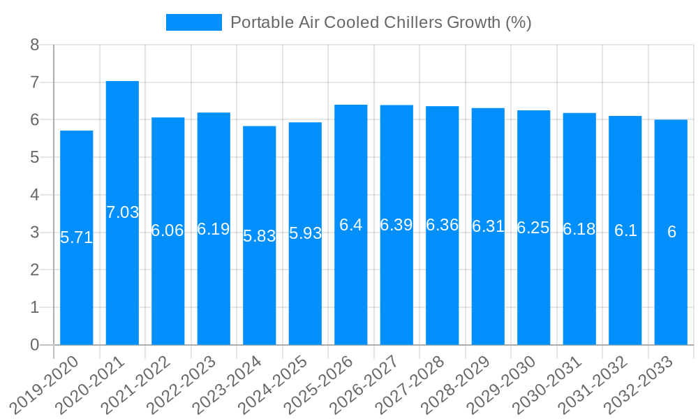 Portable Air Cooled Chillers Growth