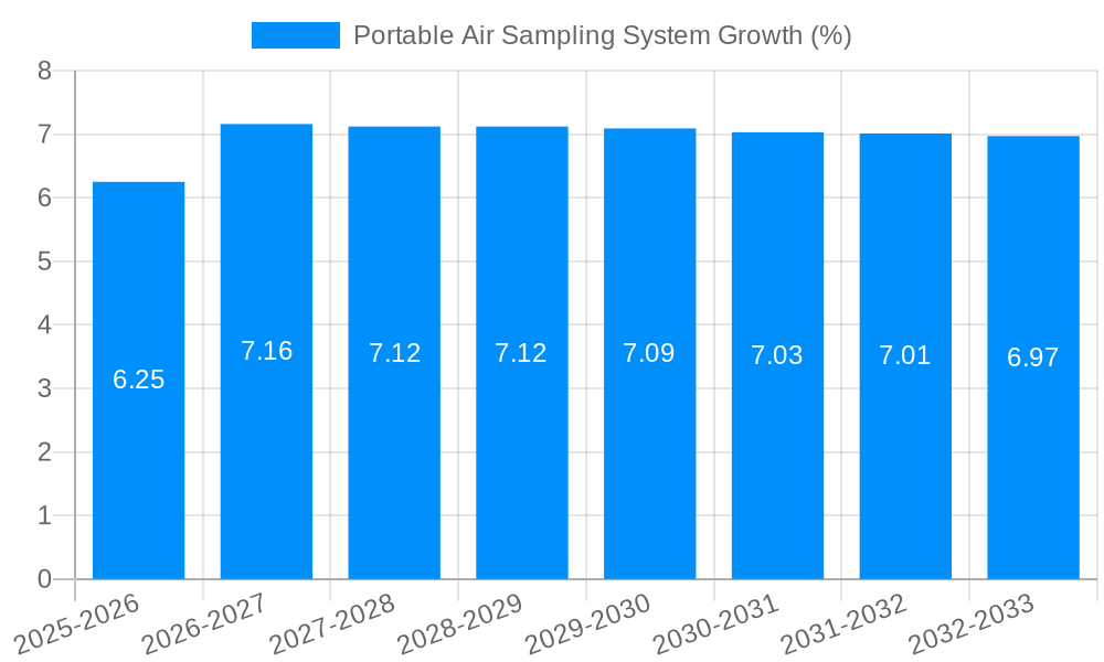 Portable Air Sampling System Growth