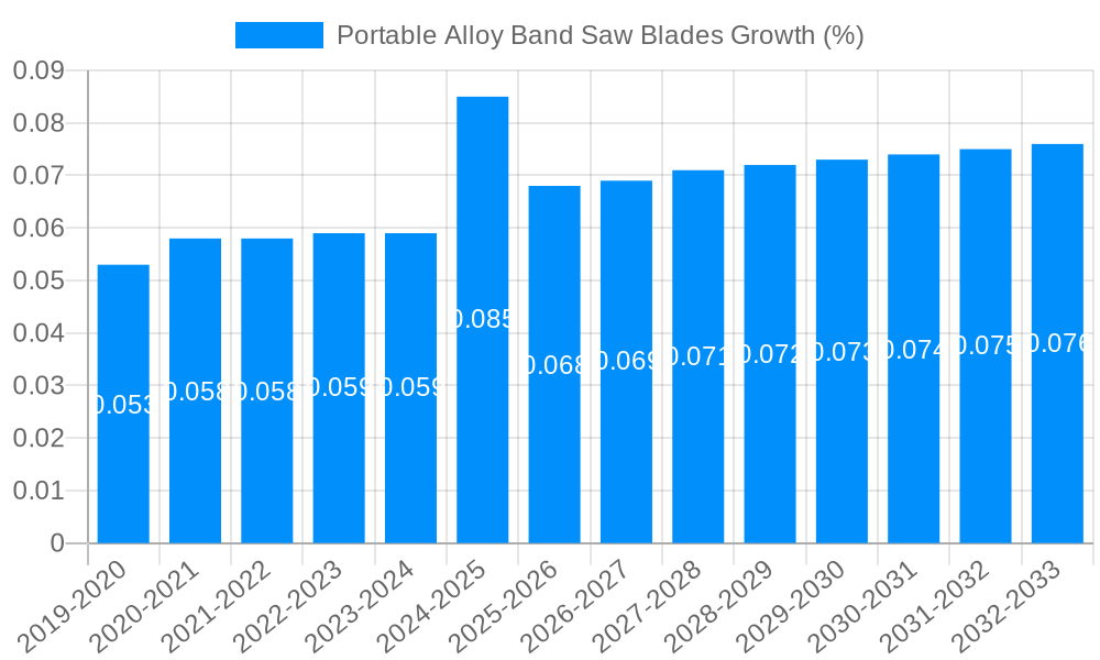 Portable Alloy Band Saw Blades Growth
