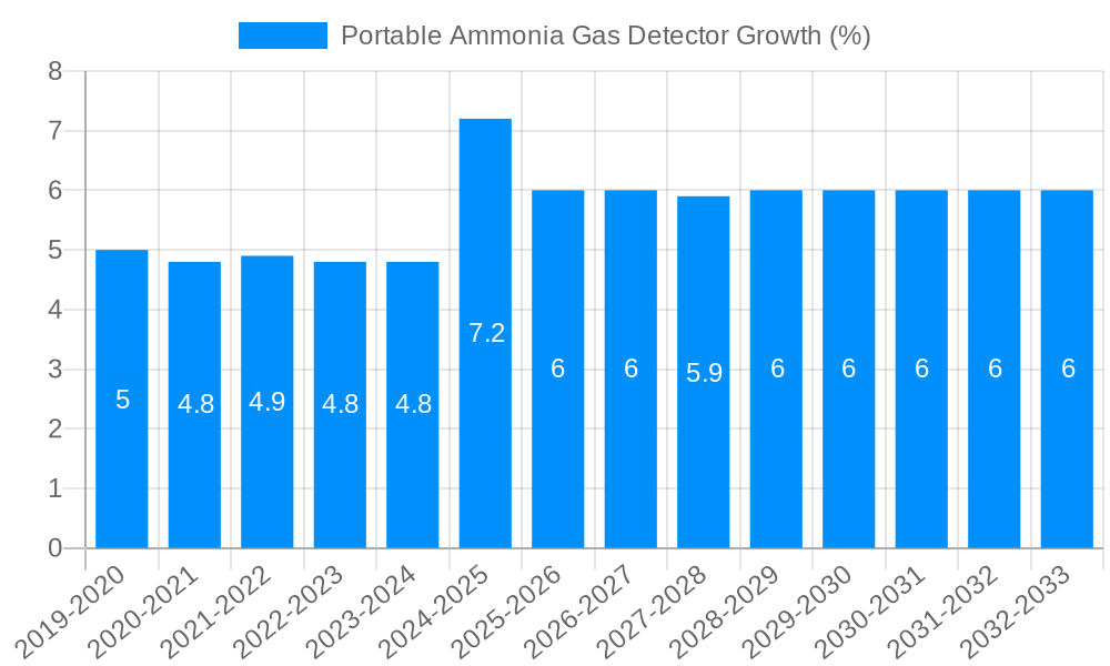 Portable Ammonia Gas Detector Growth