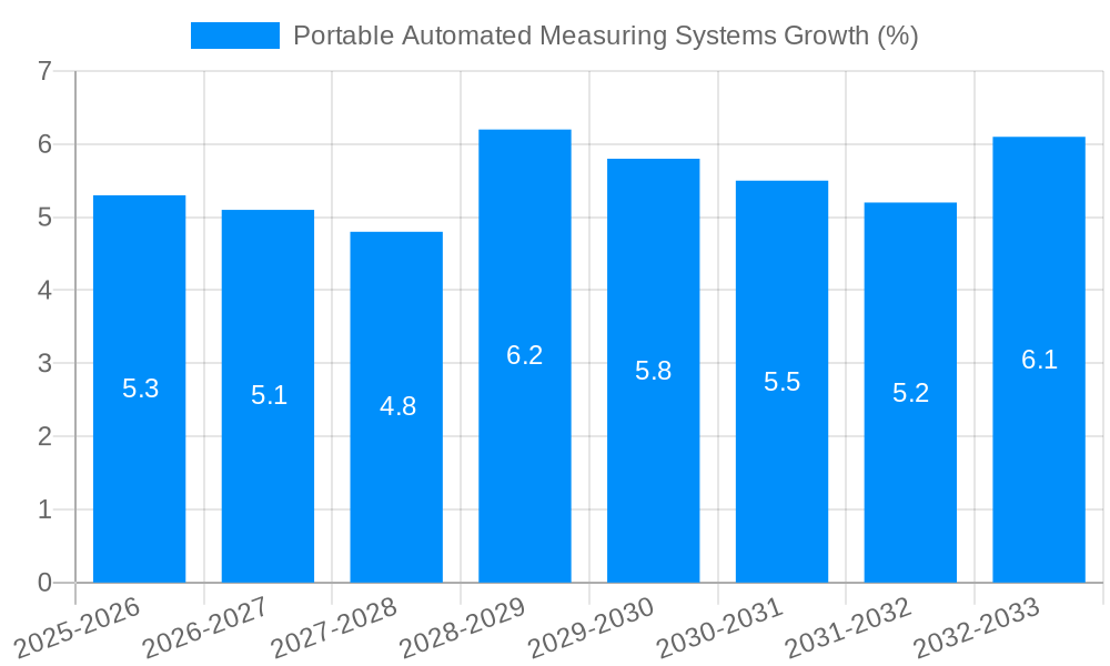 Portable Automated Measuring Systems Growth