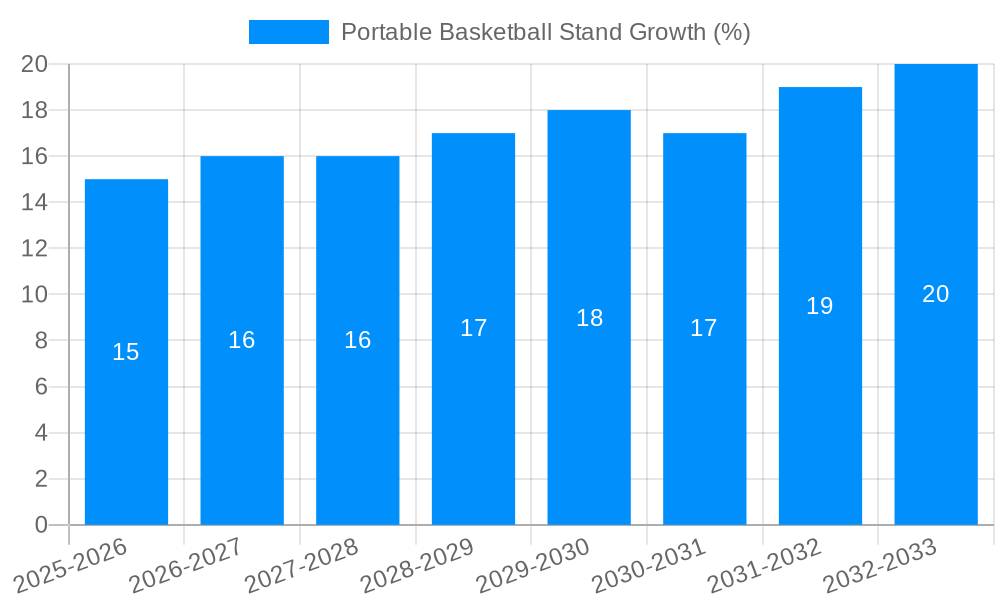 Portable Basketball Stand Growth