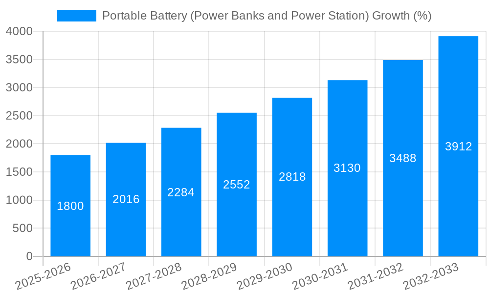 Portable Battery (Power Banks and Power Station) Growth