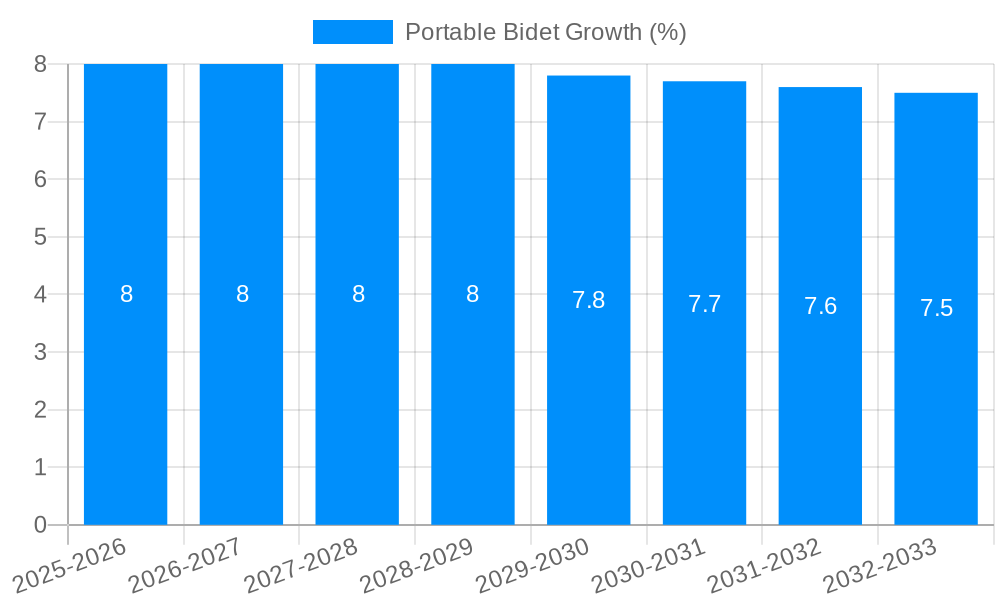 Portable Bidet Growth