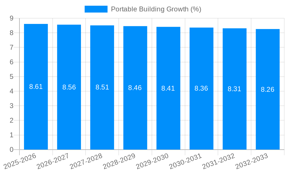 Portable Building Growth