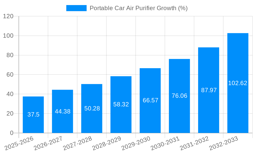 Portable Car Air Purifier Growth