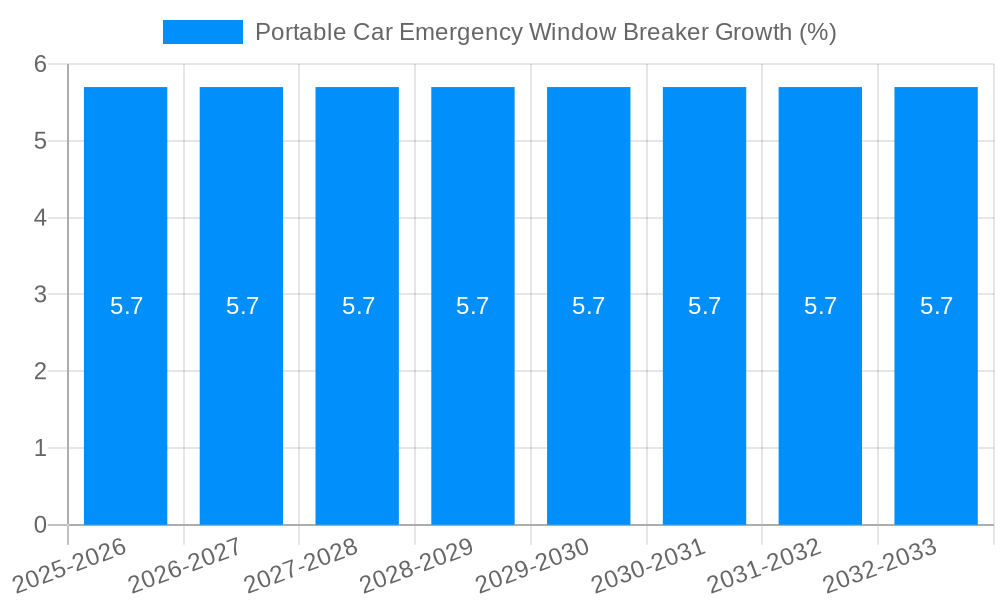 Portable Car Emergency Window Breaker Growth