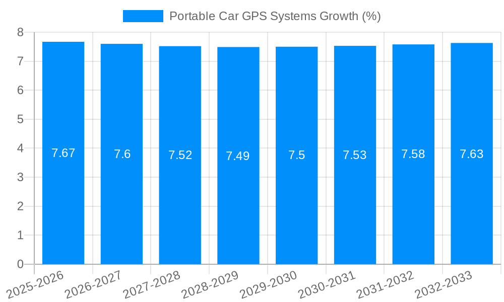 Portable Car GPS Systems Growth