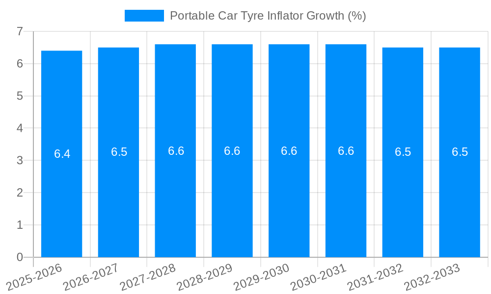 Portable Car Tyre Inflator Growth