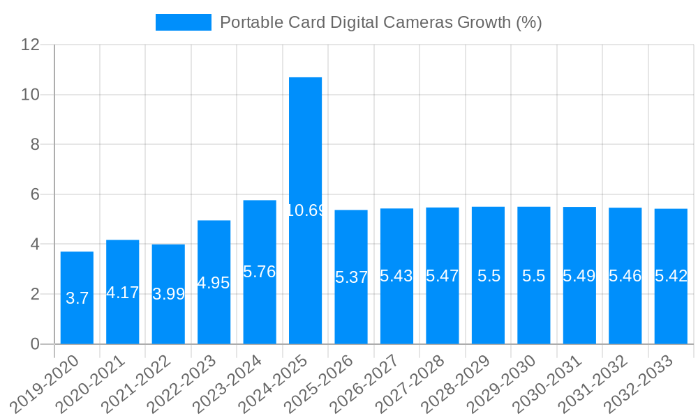 Portable Card Digital Cameras Growth