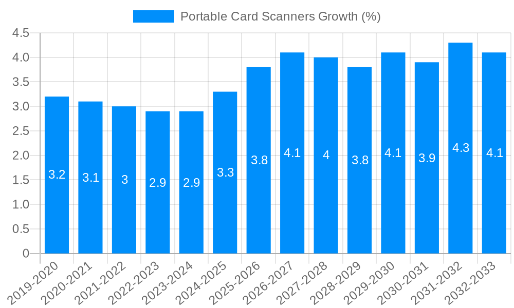 Portable Card Scanners Growth
