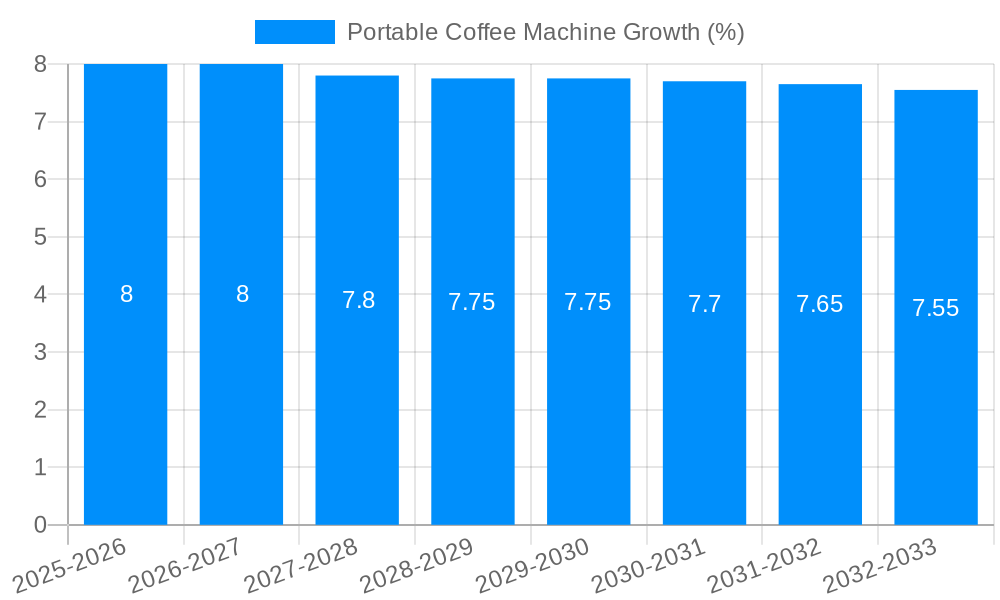 Portable Coffee Machine Growth