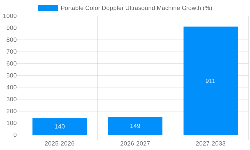 Portable Color Doppler Ultrasound Machine Growth