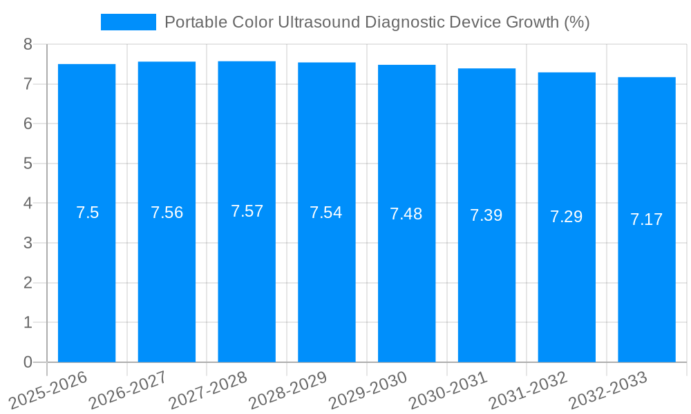 Portable Color Ultrasound Diagnostic Device Growth