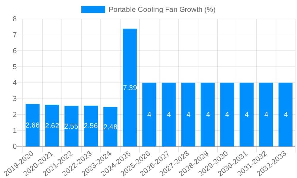 Portable Cooling Fan Growth