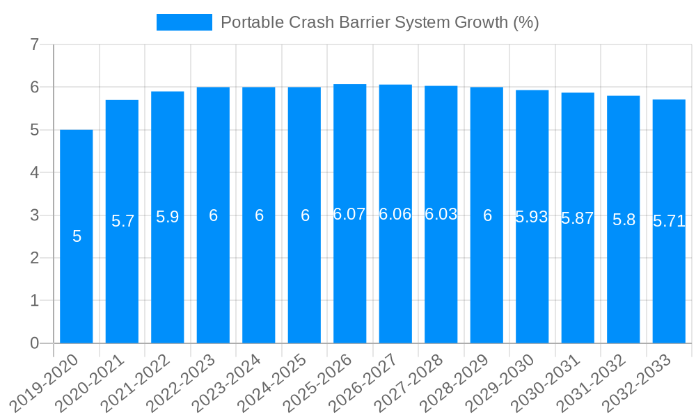 Portable Crash Barrier System Growth