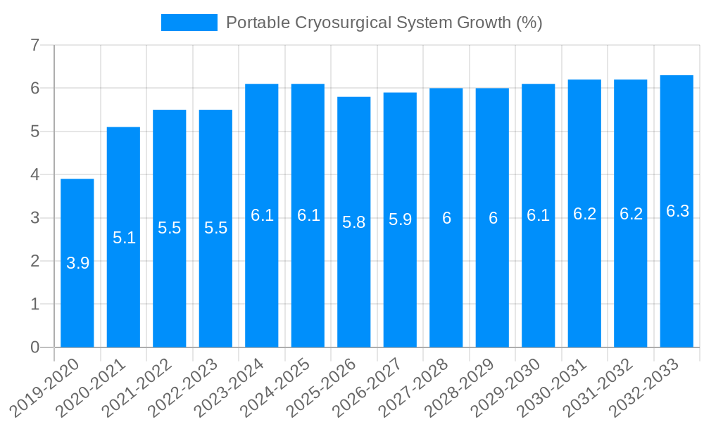 Portable Cryosurgical System Growth