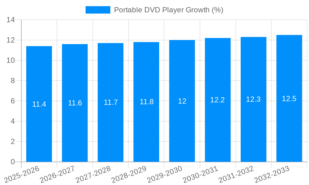 Portable DVD Player Growth