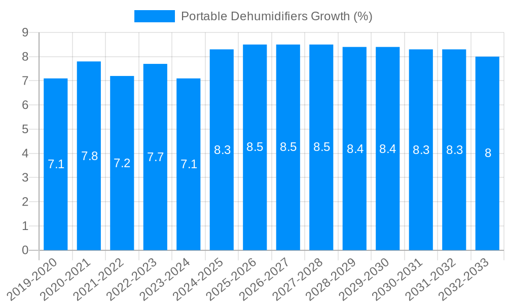 Portable Dehumidifiers Growth